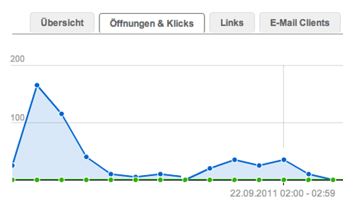 Analysieren