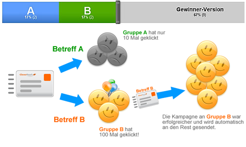 A/B Splittest